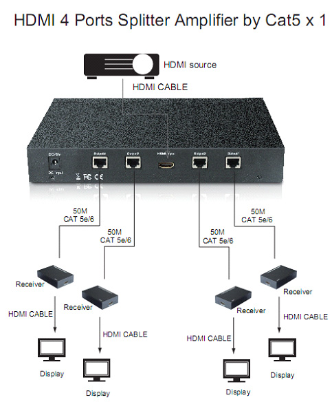 Hyfai 4 ports CAT5e/6 HDMI Splitter w/receivers (HSP0104E) - Click Image to Close